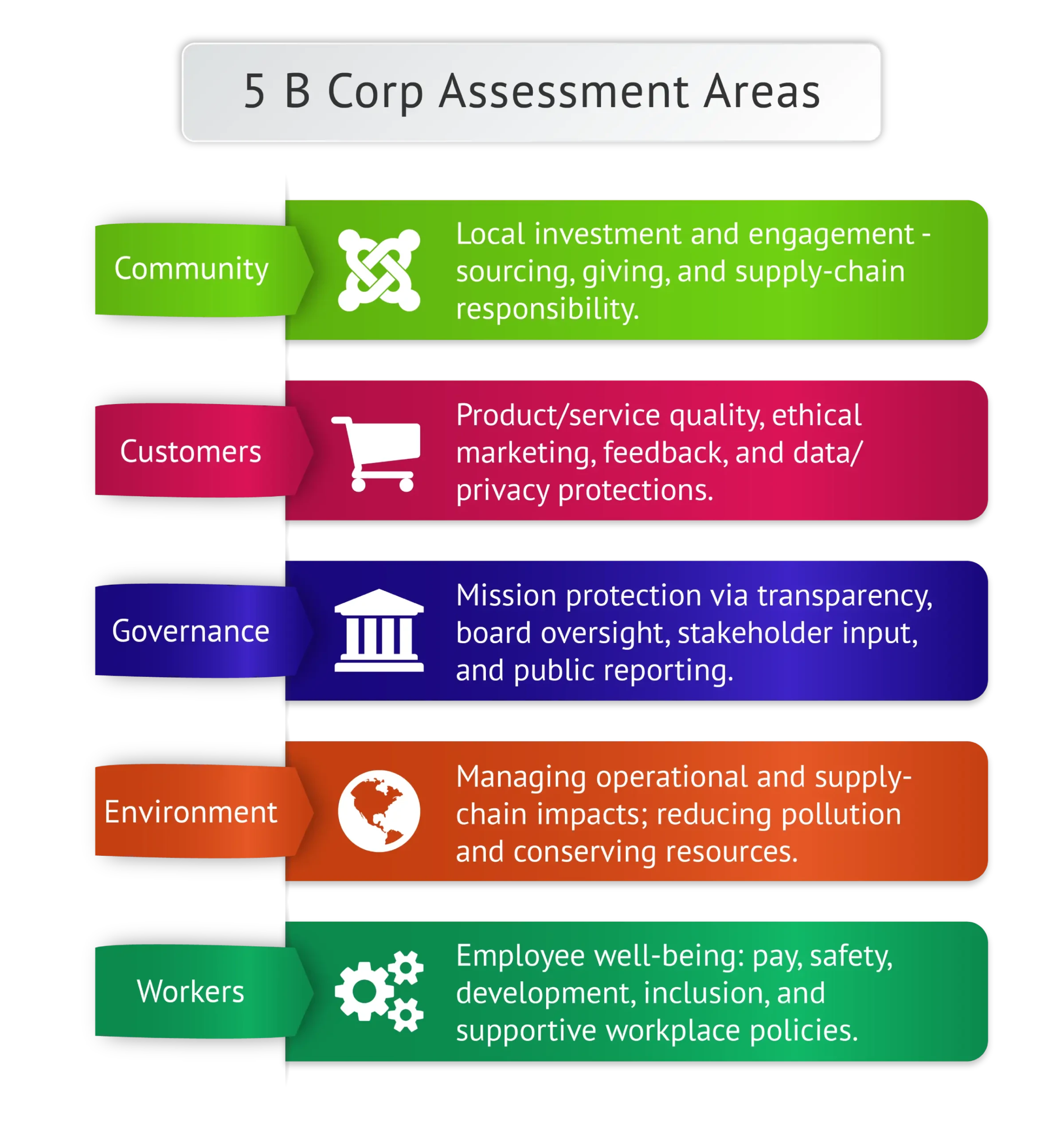 5 B Corp Assessment Areas