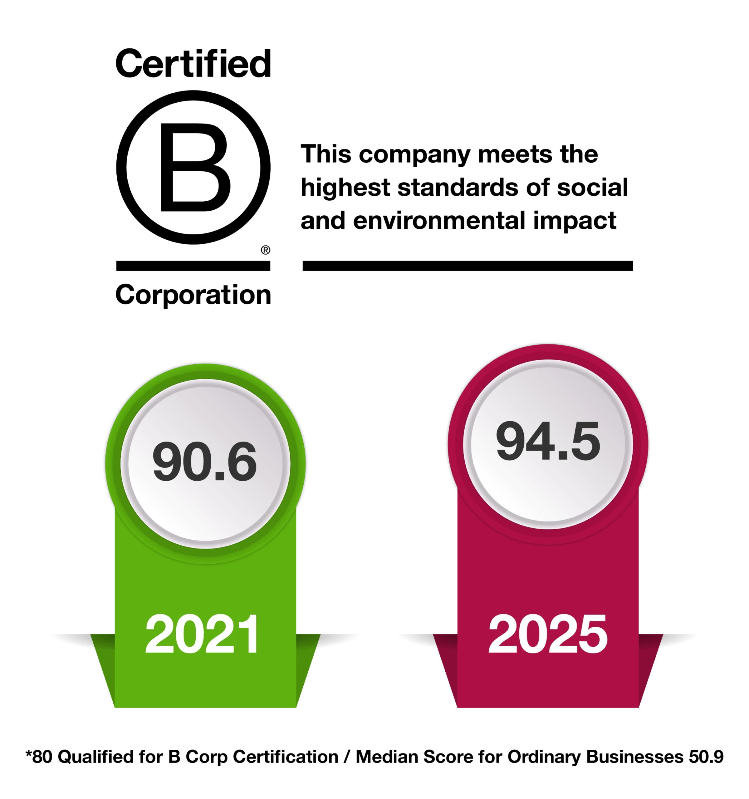 Overall B Impact Score